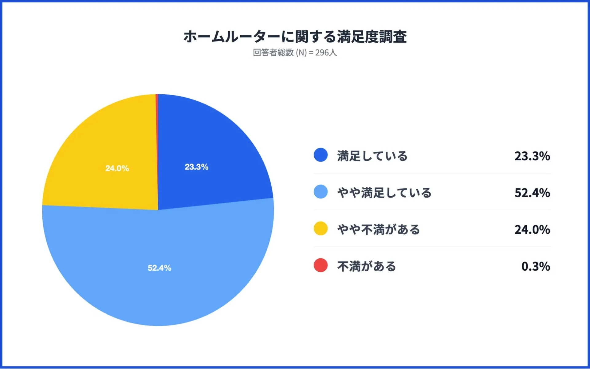 ホームルーターに関する満足度調査の円グラフ