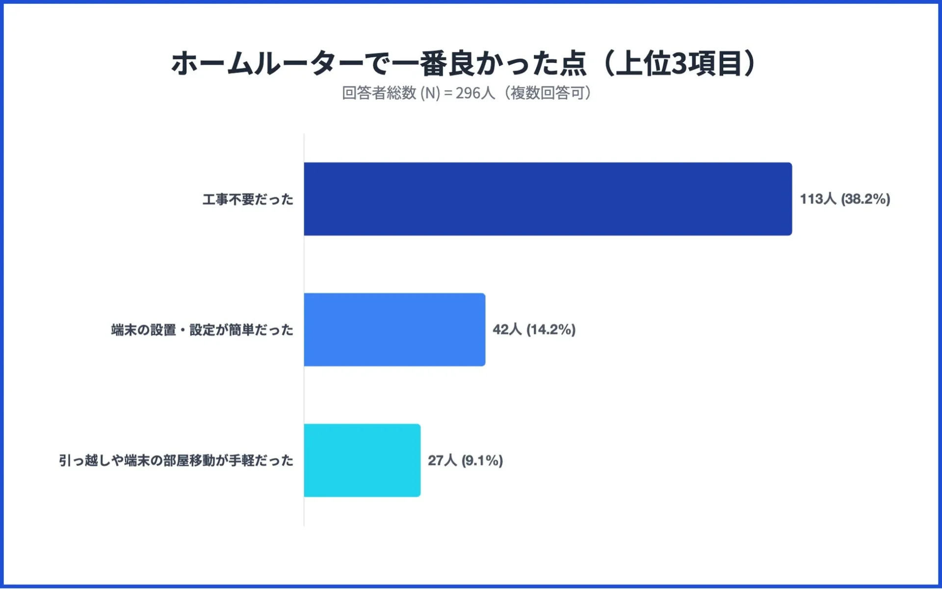 ホームルーターで最も良かった点(工事不要・設置簡単など)の棒グラフ