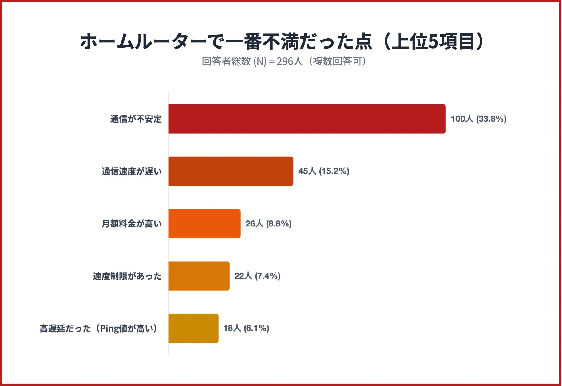 ホームルーターで最も不満だった点(通信不安定・速度遅延など)の棒グラフ
