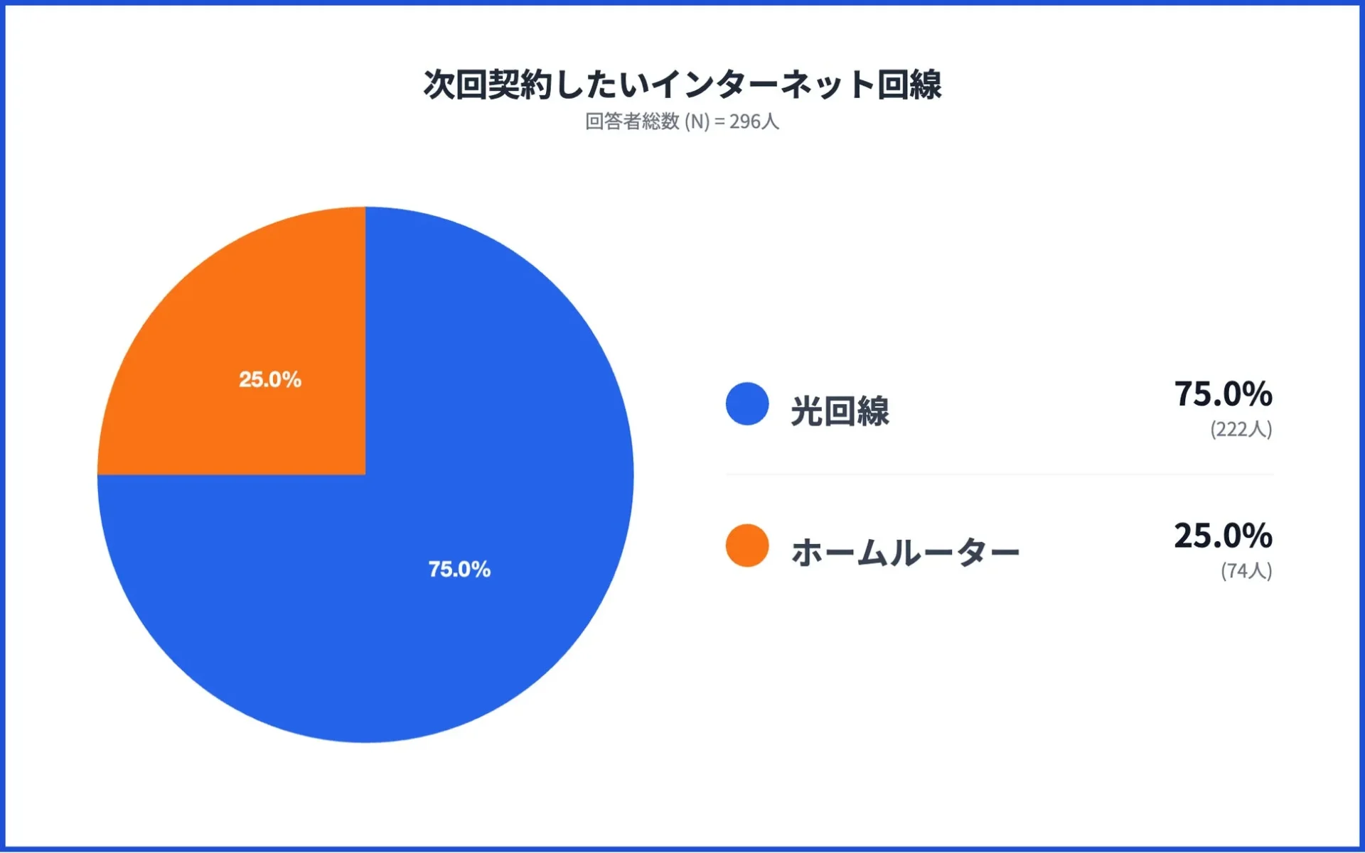 次回契約したいインターネット回線(光回線とホームルーター)の円グラフ