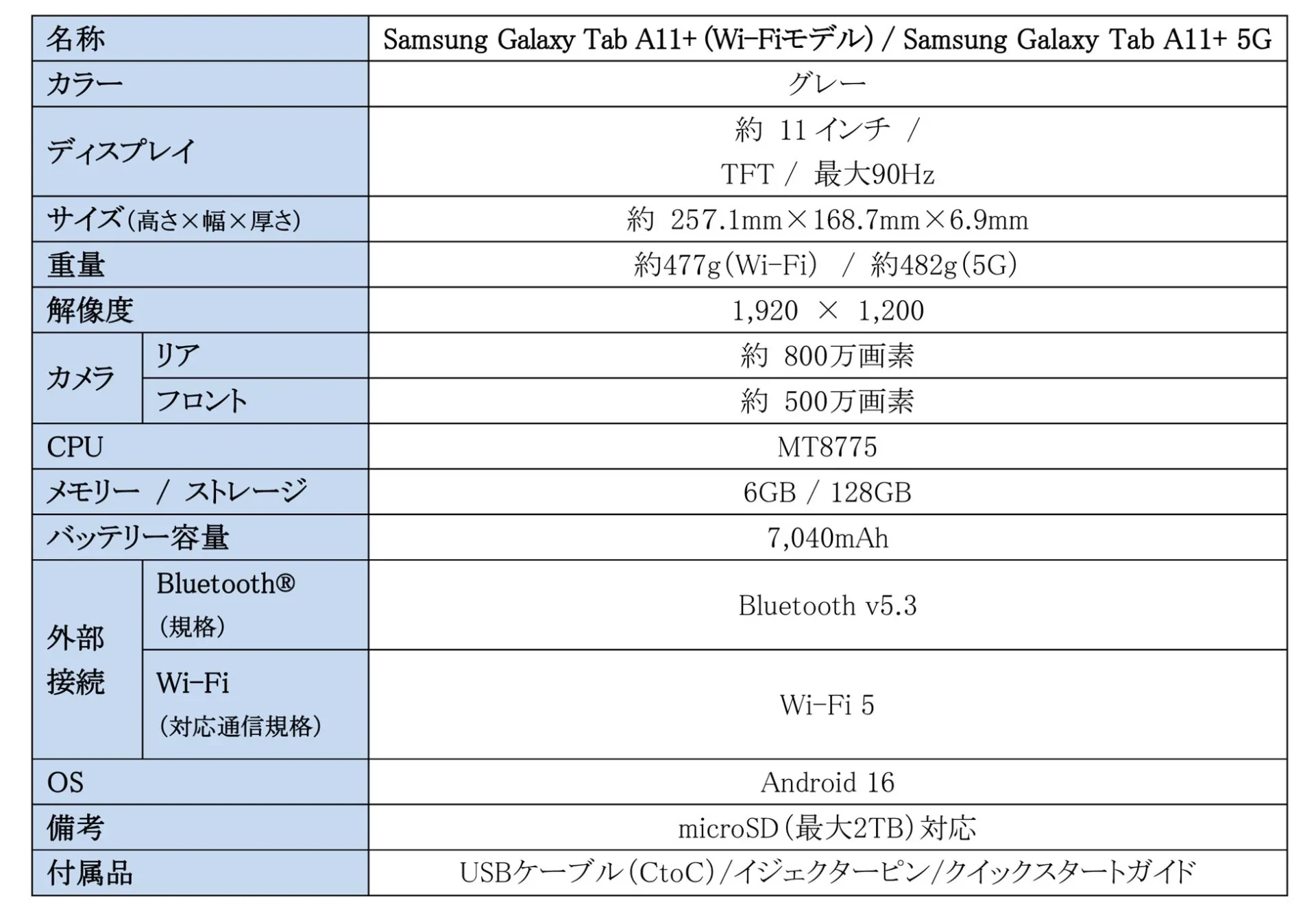 Samsung Galaxy Tab A11+ (Wi-Fiモデル)と5Gモデルの主な仕様表