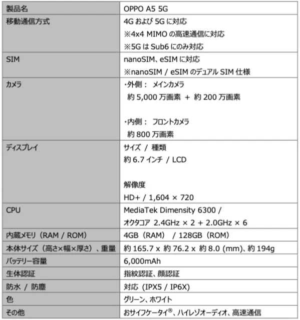 OPPO A5 5Gの主な製品仕様表