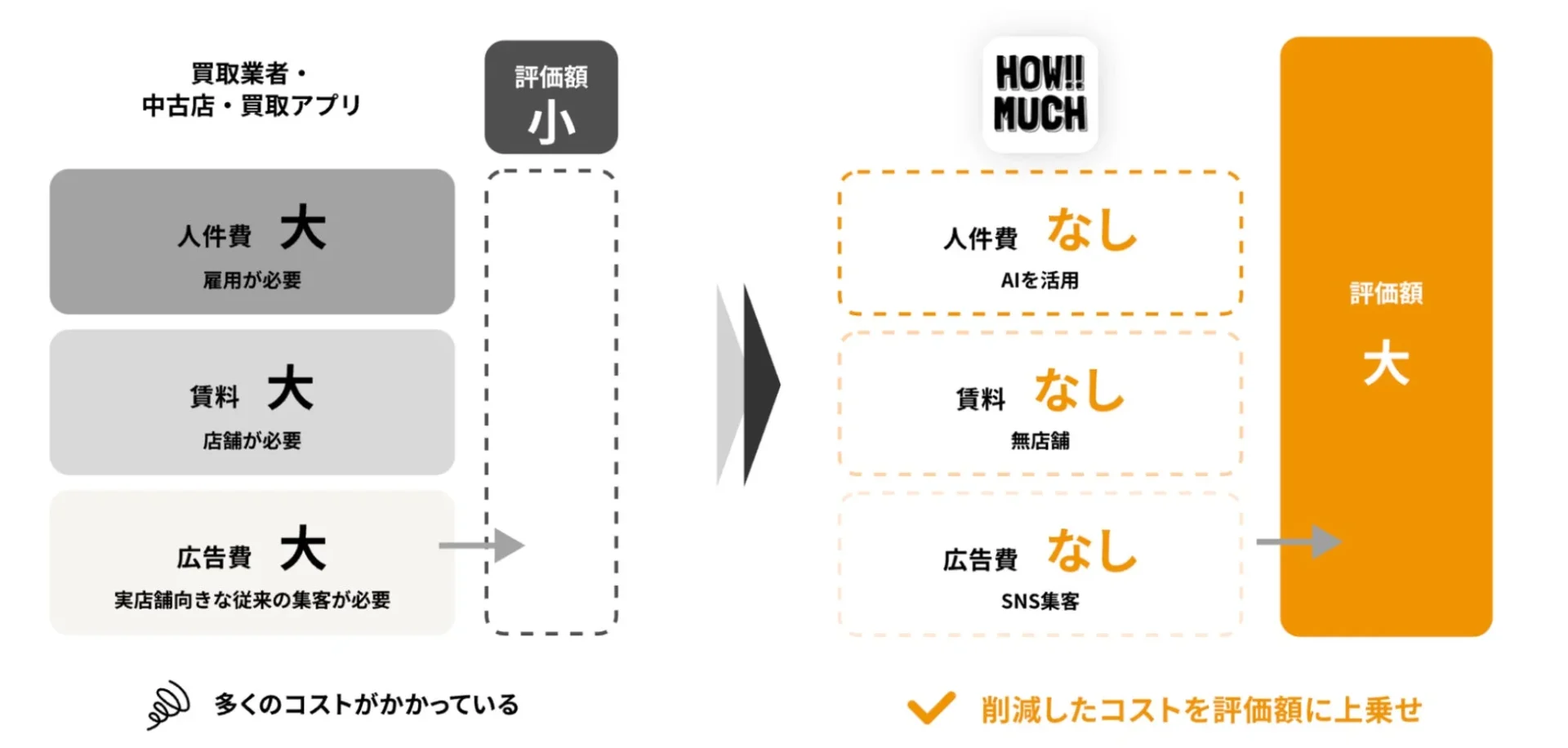 HOW MUCHの強みを図解。一般的な買取業者と比較し、人件費・賃料・広告費などのコストを削減し評価額に還元する仕組み。