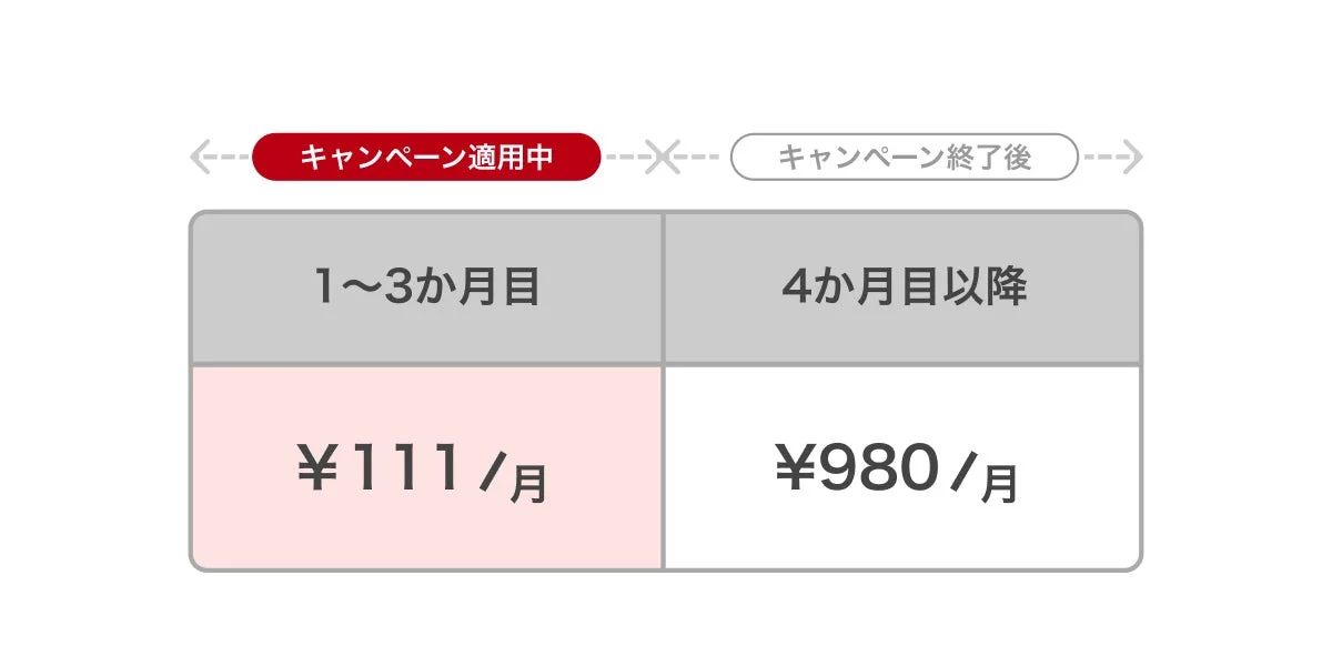 AWA STANDARD 3か月111円キャンペーンの料金体系を示す表
