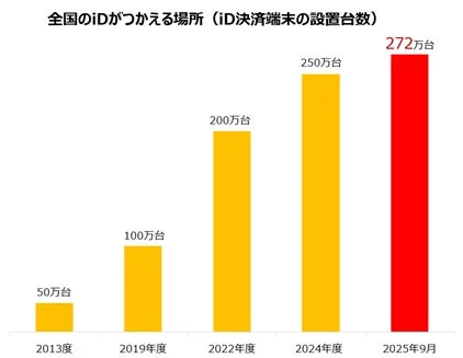 全国のiD決済端末設置台数の推移を示す棒グラフ（2025年9月時点で272万台）