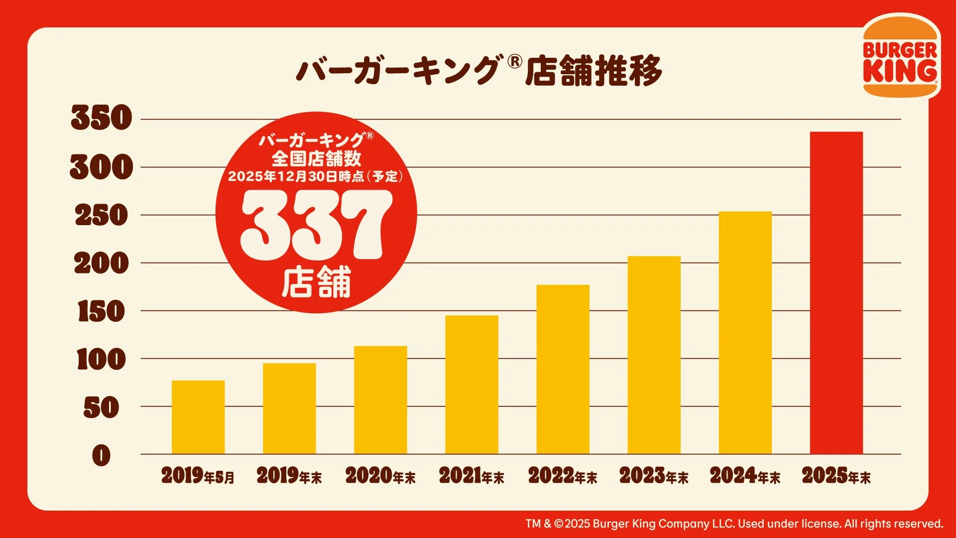 バーガーキングの店舗数推移グラフ（2019年末から2025年末まで）