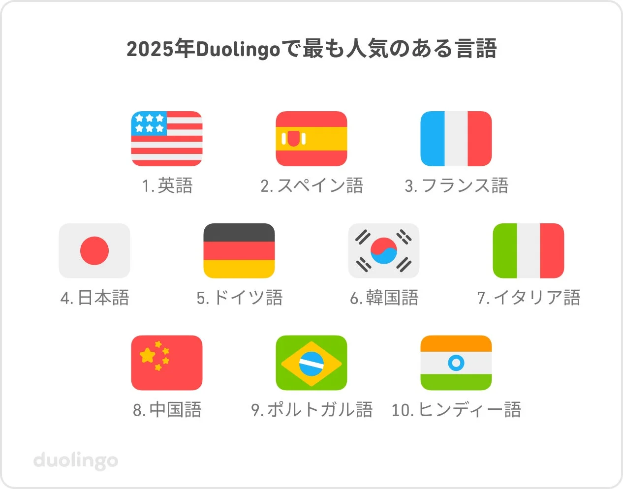 2025年Duolingoで最も人気のある言語ランキング、日本語が4位