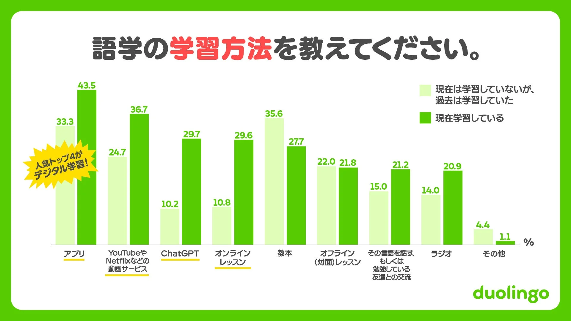 語学学習方法の調査結果、アプリや動画サイトが人気