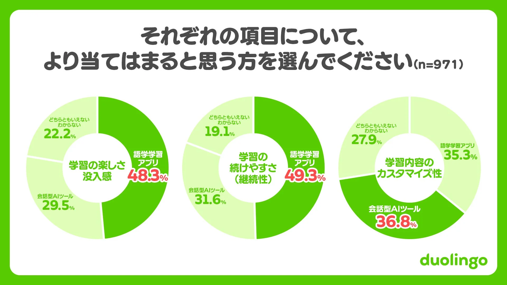語学学習アプリと会話型AIツールの比較、アプリが楽しさで優位