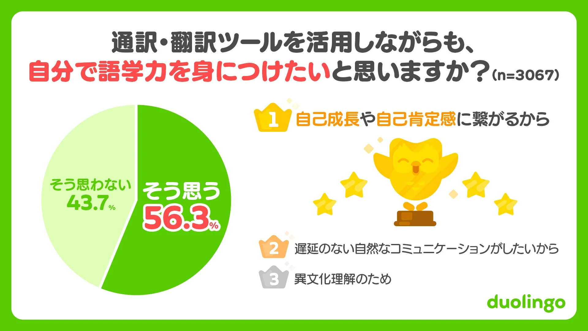 翻訳ツール進化後も語学を学びたいか、56.3%が肯定