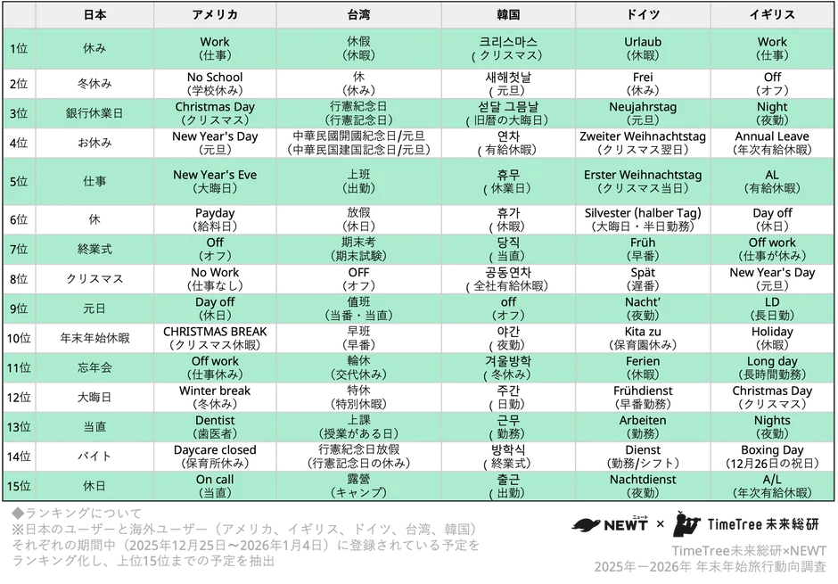 世界6カ国の年末年始（12月25日〜1月4日）における予定ワード比較表