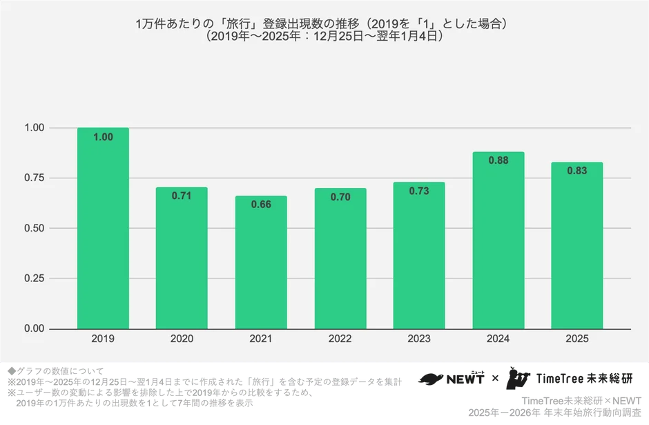 2019年から2025年までの年末年始旅行予定登録数の推移を示す棒グラフ