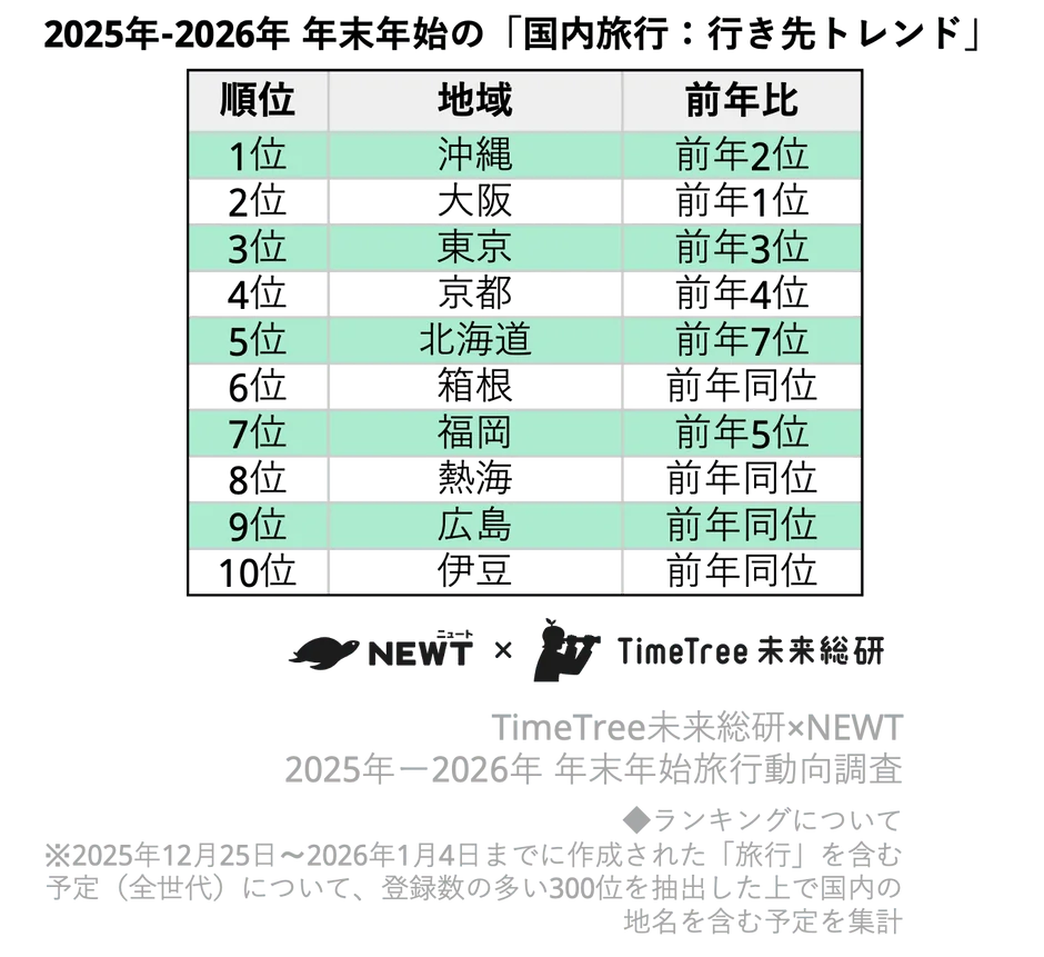 2025年-2026年年末年始の国内旅行先ランキング表