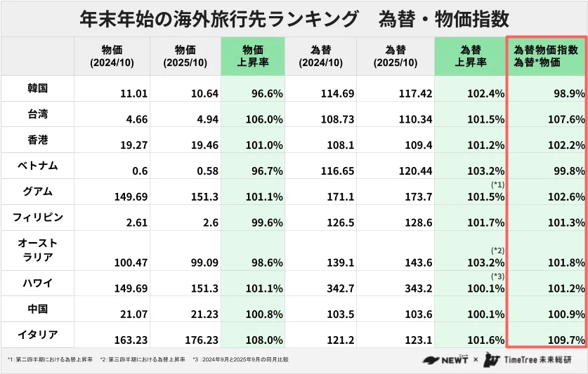 年末年始の海外旅行先における為替と物価を総合したコストパフォーマンス指数表