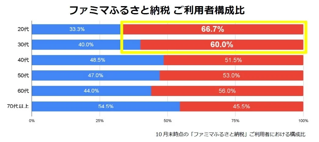 ファミマふるさと納税の利用者構成比を示すグラフ