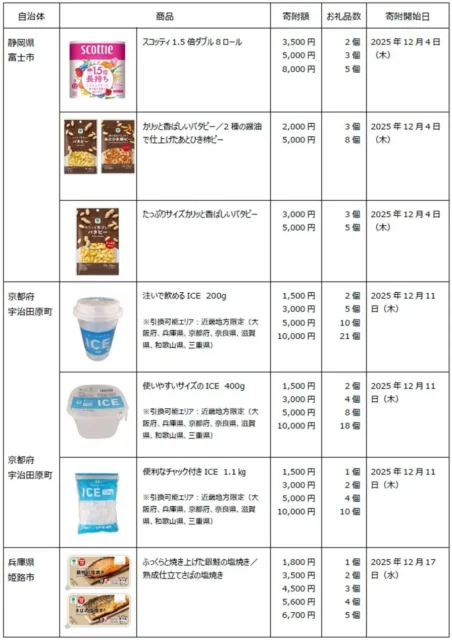 2025年12月のファミマふるさと納税お礼品一覧表