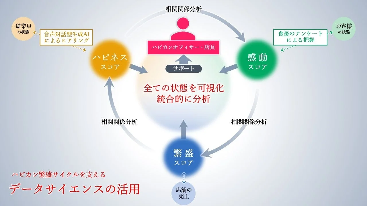 トリドールホールディングスが提唱するハピカン繁盛サイクルの概念図