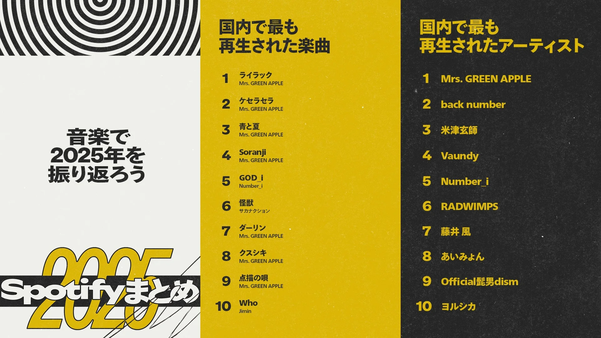 Spotify 2025年 国内で最も再生された楽曲とアーティスト