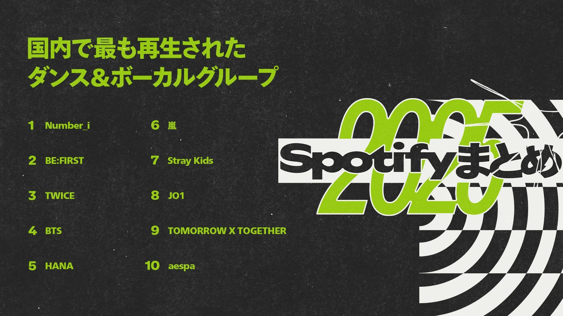 Spotify 2025年 国内で最も再生されたダンス＆ボーカルグループ