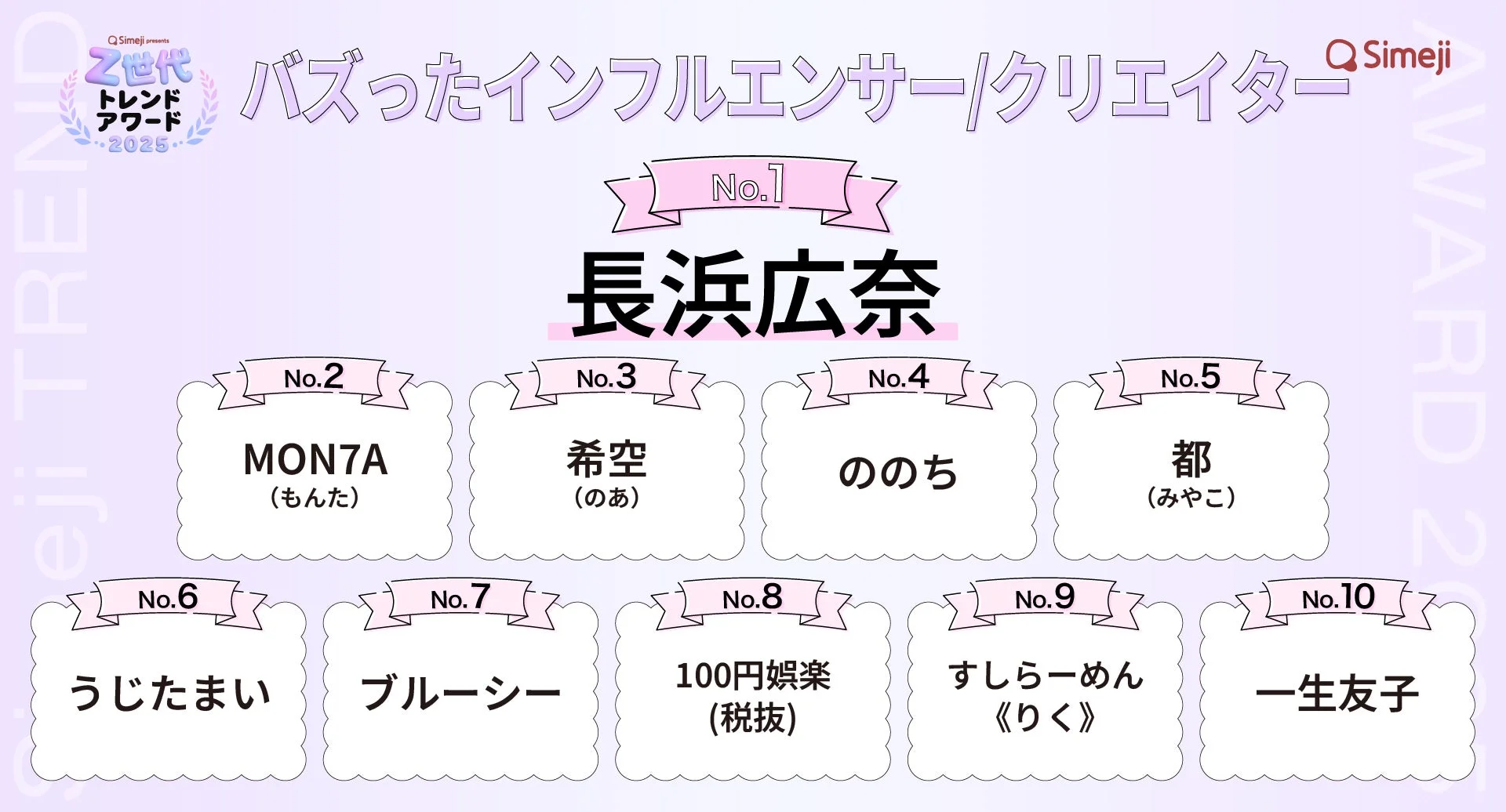 Simeji Z世代トレンドアワード2025 バズったインフルエンサー／クリエイターランキングTOP10