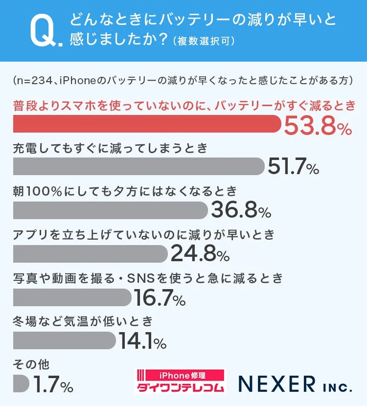 iPhoneバッテリーの減りが早いと感じる場面を尋ねた棒グラフ
