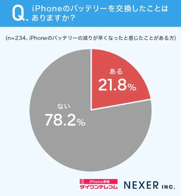 iPhoneバッテリーを交換したことがあるか尋ねた円グラフ