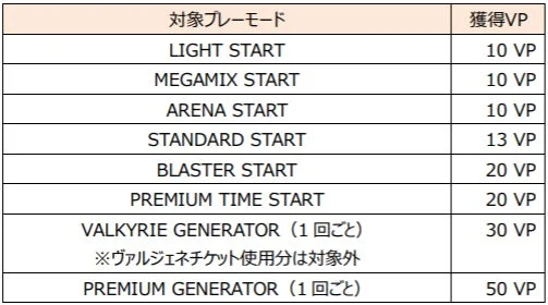 SOUND VOLTEX EXCEED GEARのプレーモードごとのVP獲得表
