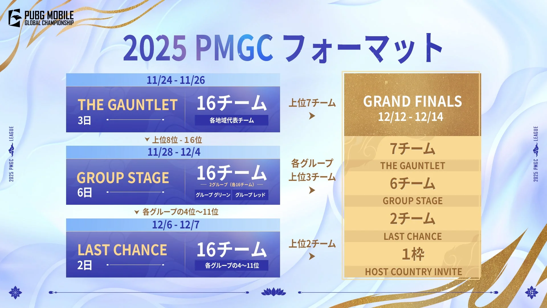 2025 PUBG MOBILE GLOBAL CHAMPIONSHIPの大会フォーマット