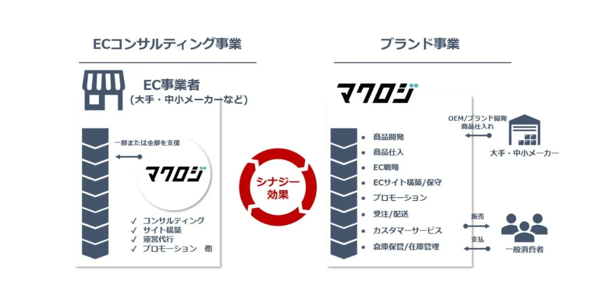 マクロジのECコンサルティング事業とブランド事業の相乗効果を示す図