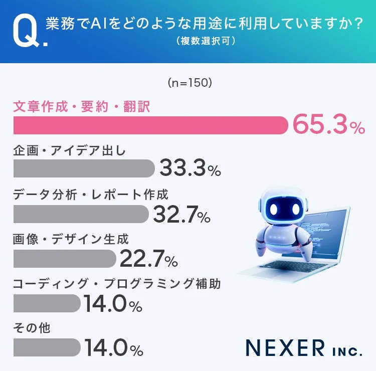 AIの業務利用用途に関するアンケート結果グラフ