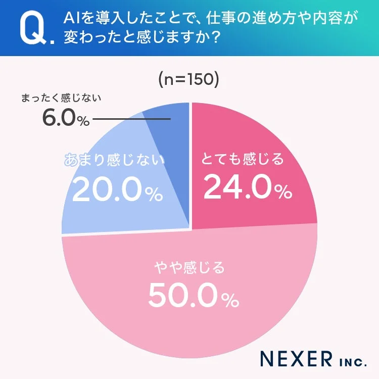 AI導入による仕事の変化に関するアンケート結果円グラフ