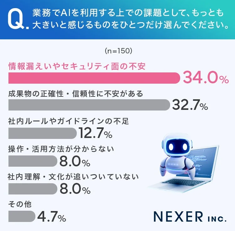 AIの業務利用における課題に関するアンケート結果グラフ