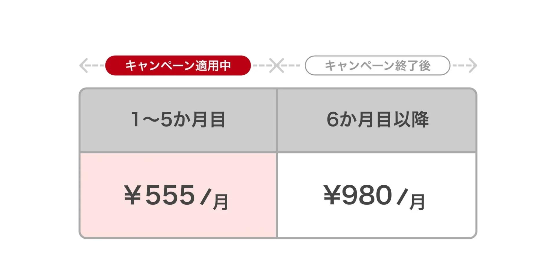 AWA STANDARDキャンペーンの料金表。1〜5か月目555円、6か月目以降980円。