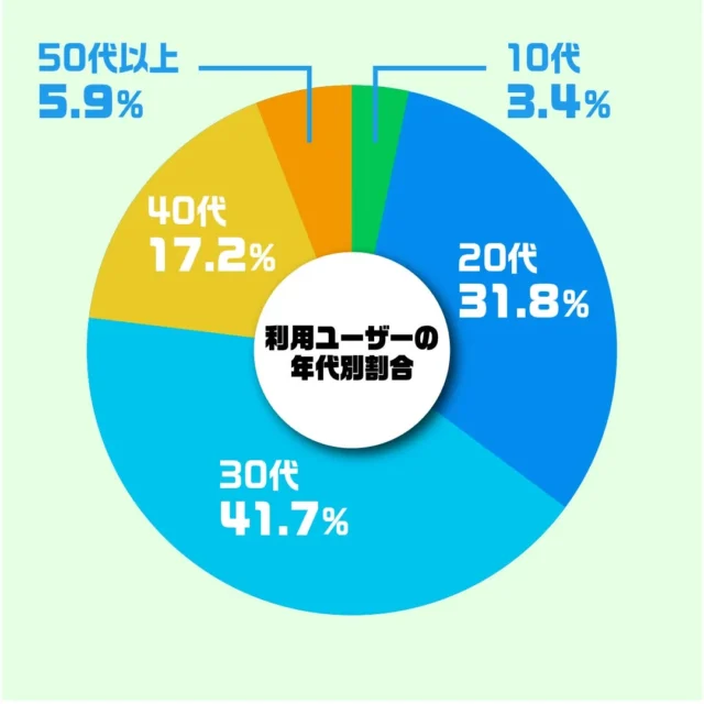 DMMオンクレ利用ユーザーの年代別割合を示す円グラフ