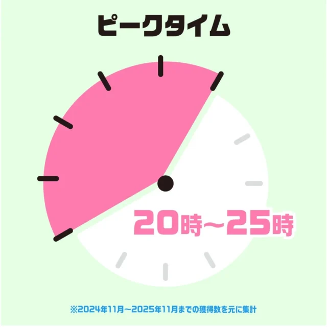DMMオンクレのピークタイム（20時から25時）を示すグラフ