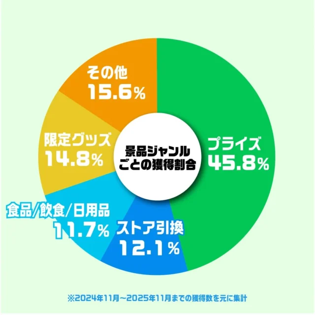 DMMオンクレの獲得景品ジャンル割合を示す円グラフ