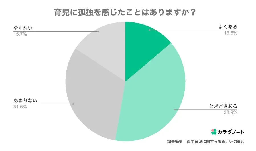 育児中に孤独を感じたことがあるかを示す円グラフ（53%が孤独を経験）