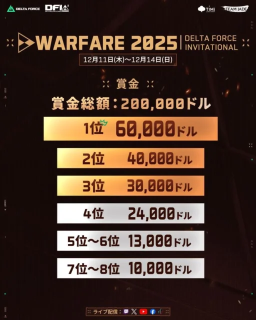 「Delta Force Invitational: Warfare」の賞金総額20万ドルと各順位の賞金内訳。