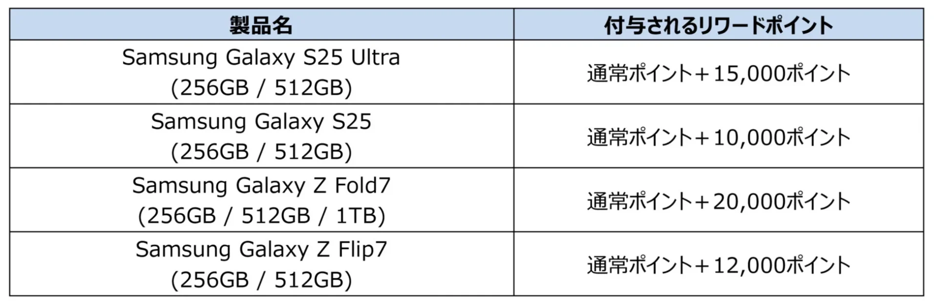SamsungオンラインショップHolidayキャンペーンの対象スマートフォン製品のリワードポイント追加付与一覧表。