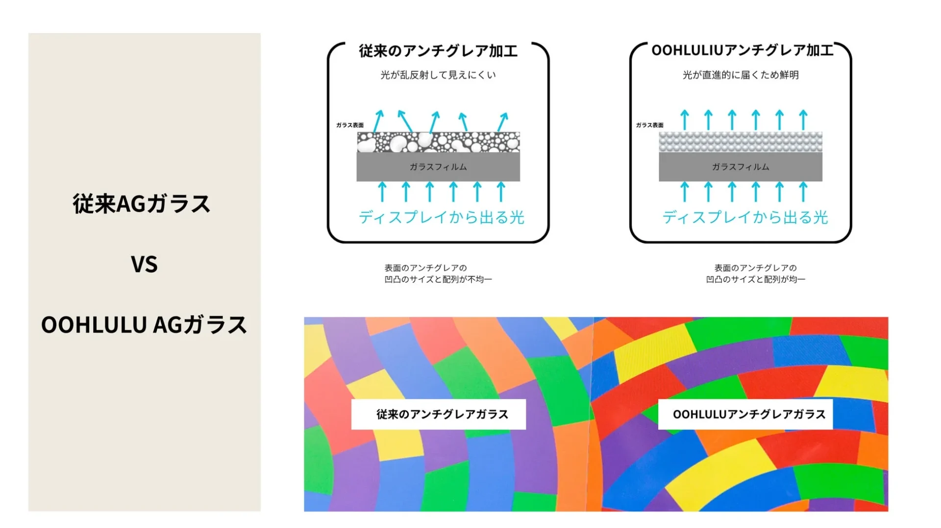 従来のアンチグレア加工とOOHLULUの微細凹凸構造による反射防止ガラスの比較図