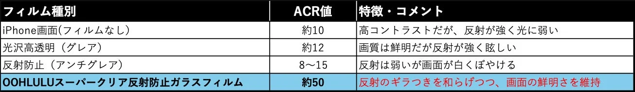 フィルム種別ごとのACR値と特徴を比較した表、OOHLULUのACR50を強調