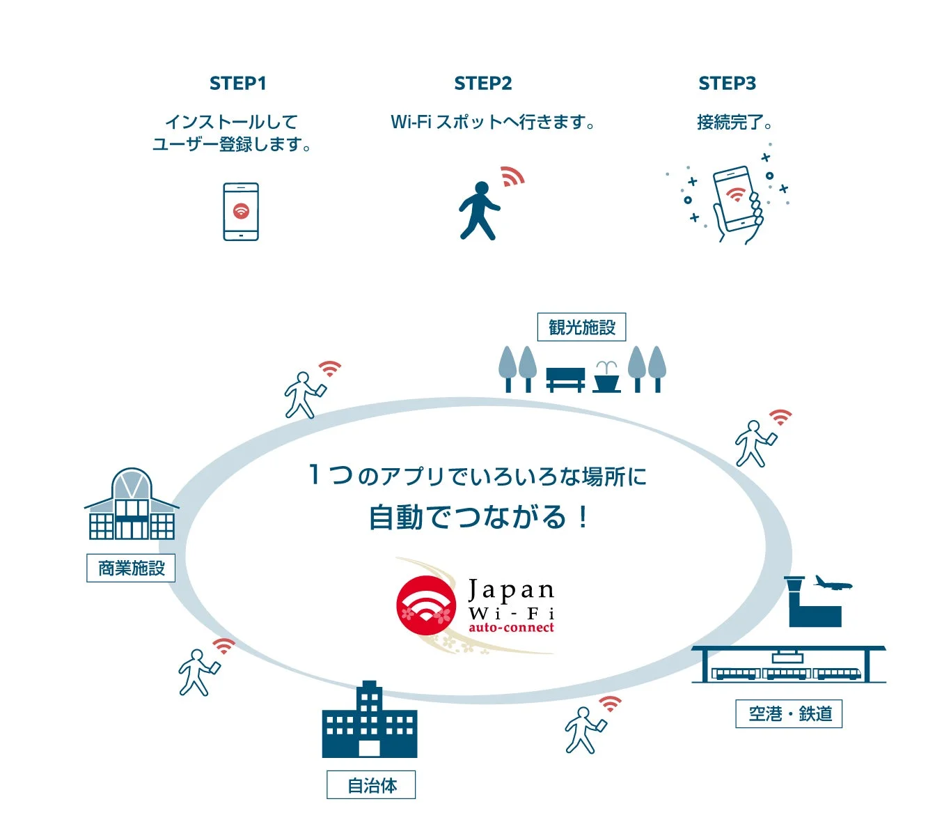 「Japan Wi-Fi auto-connect」アプリの利用手順と対応スポットの広がりを示す図