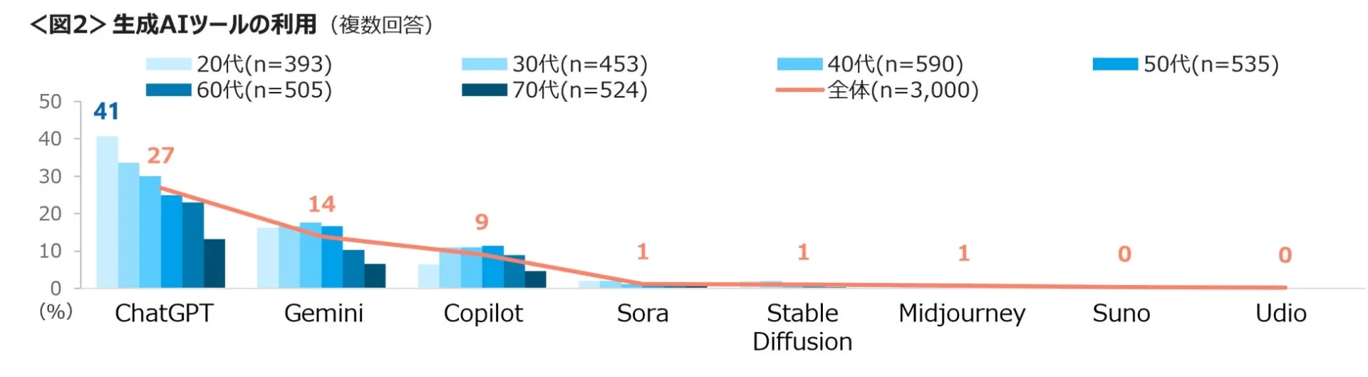 図2:利用されている生成AIツールの割合を示すグラフ
