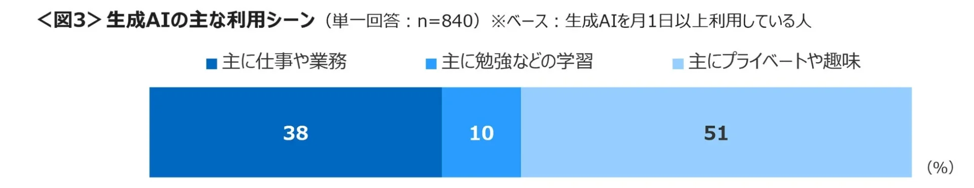 図3:生成AIの主な利用シーン(仕事・プライベート)の割合