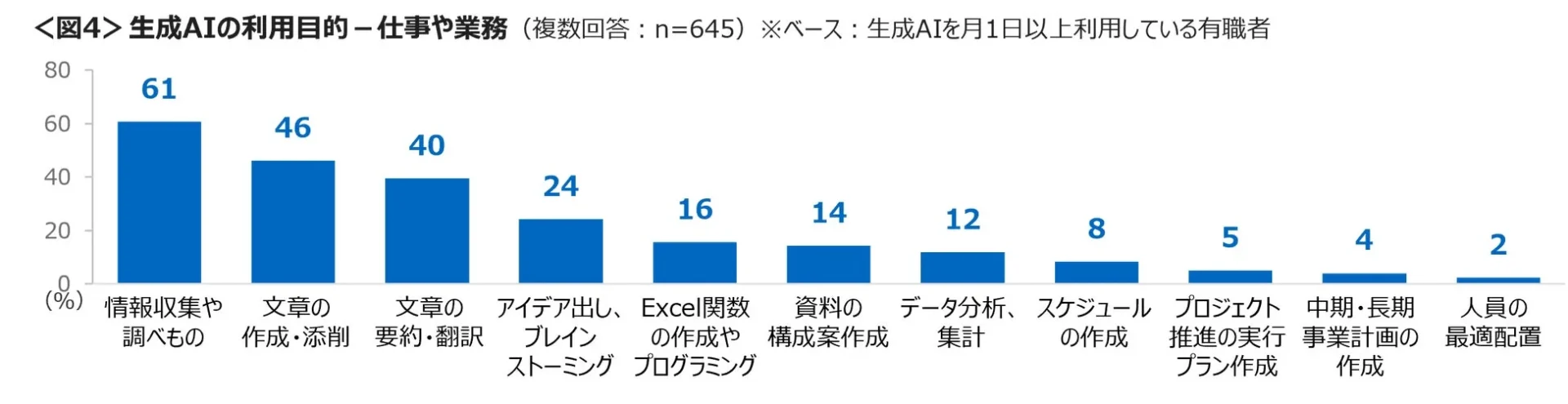 図4:仕事や業務における生成AIの利用目的
