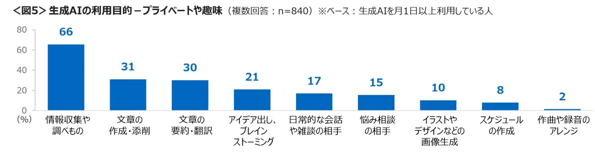 図5:プライベートや趣味における生成AIの利用目的
