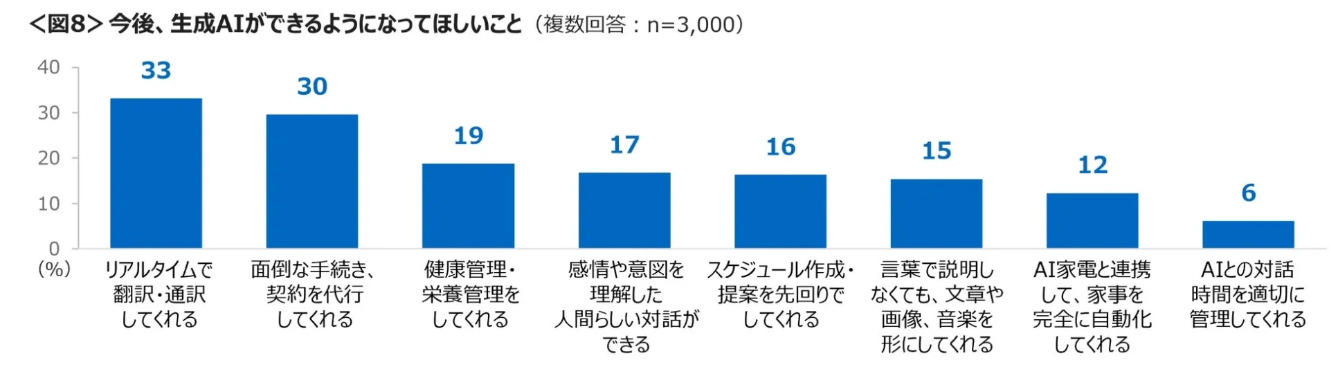 図8:今後生成AIに期待される機能に関する調査結果