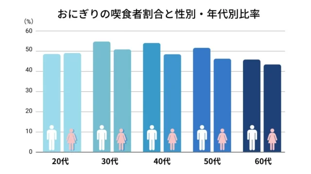 カロミルユーザーにおけるおにぎりの性別・年代別喫食者割合を示すグラフ