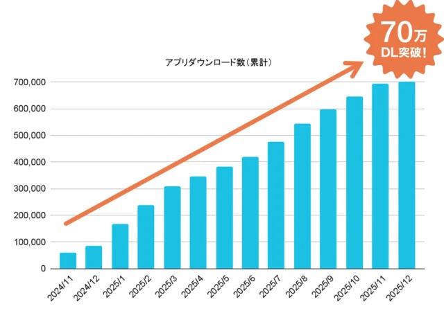 おくROOM®アプリの累計ダウンロード数推移を示す棒グラフ（2024年11月〜2025年12月）