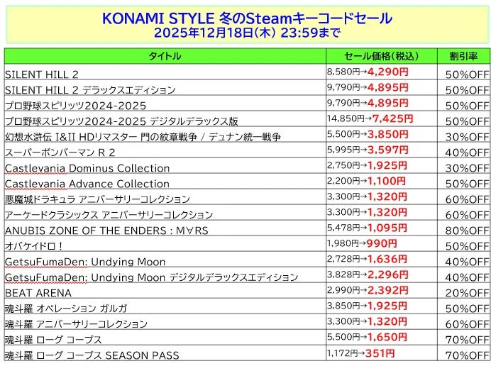 KONAMI STYLE 冬のSteamキーコードセール対象タイトルと割引率の一覧表